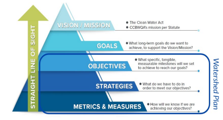 Strategic Plan Diagram